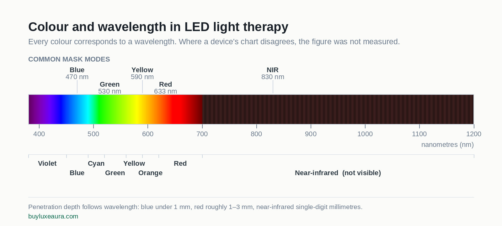 Visible light spectrum showing the wavelength range of each colour used in LED light therapy